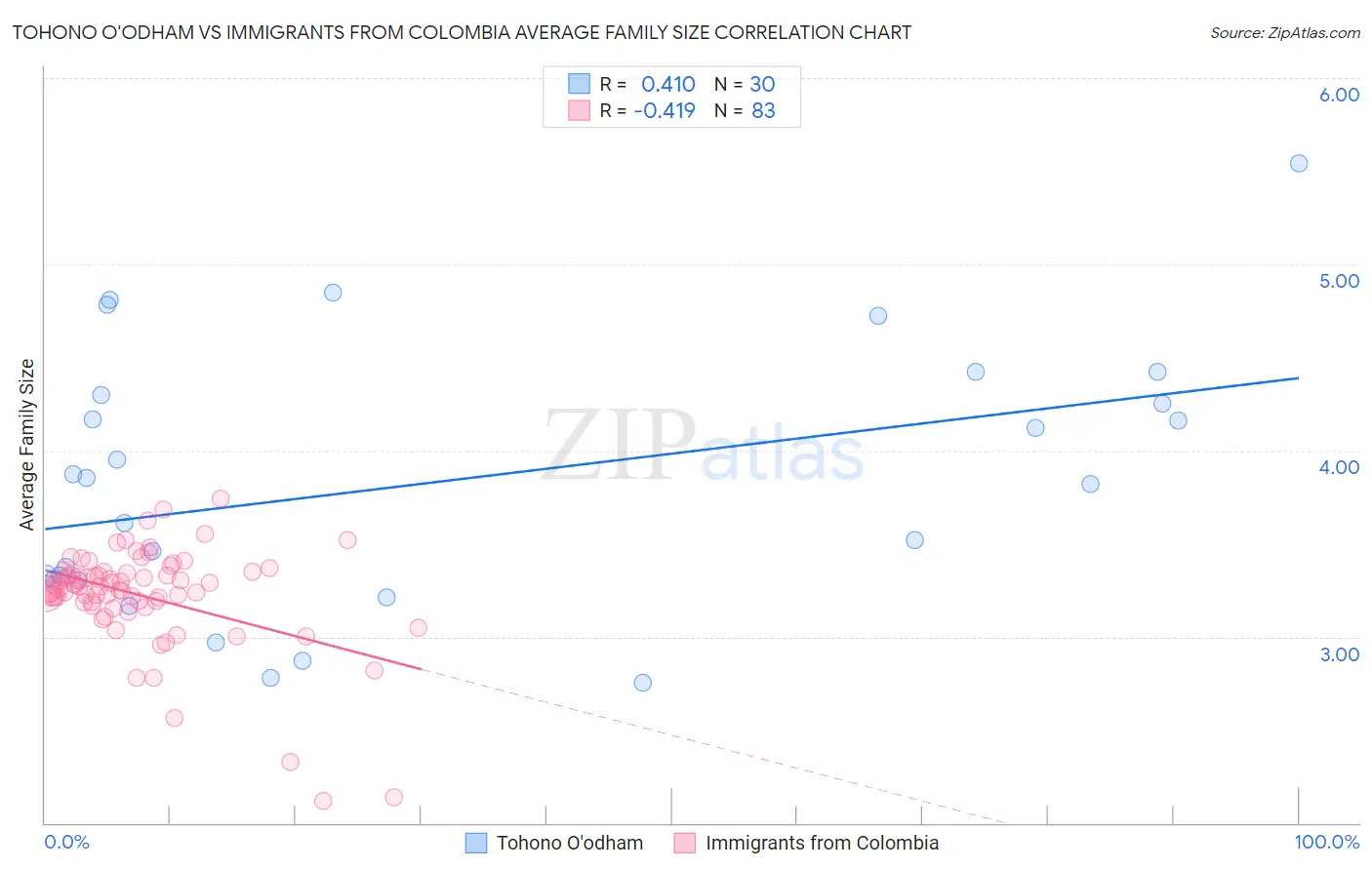 Tohono O'odham vs Immigrants from Colombia Average Family Size