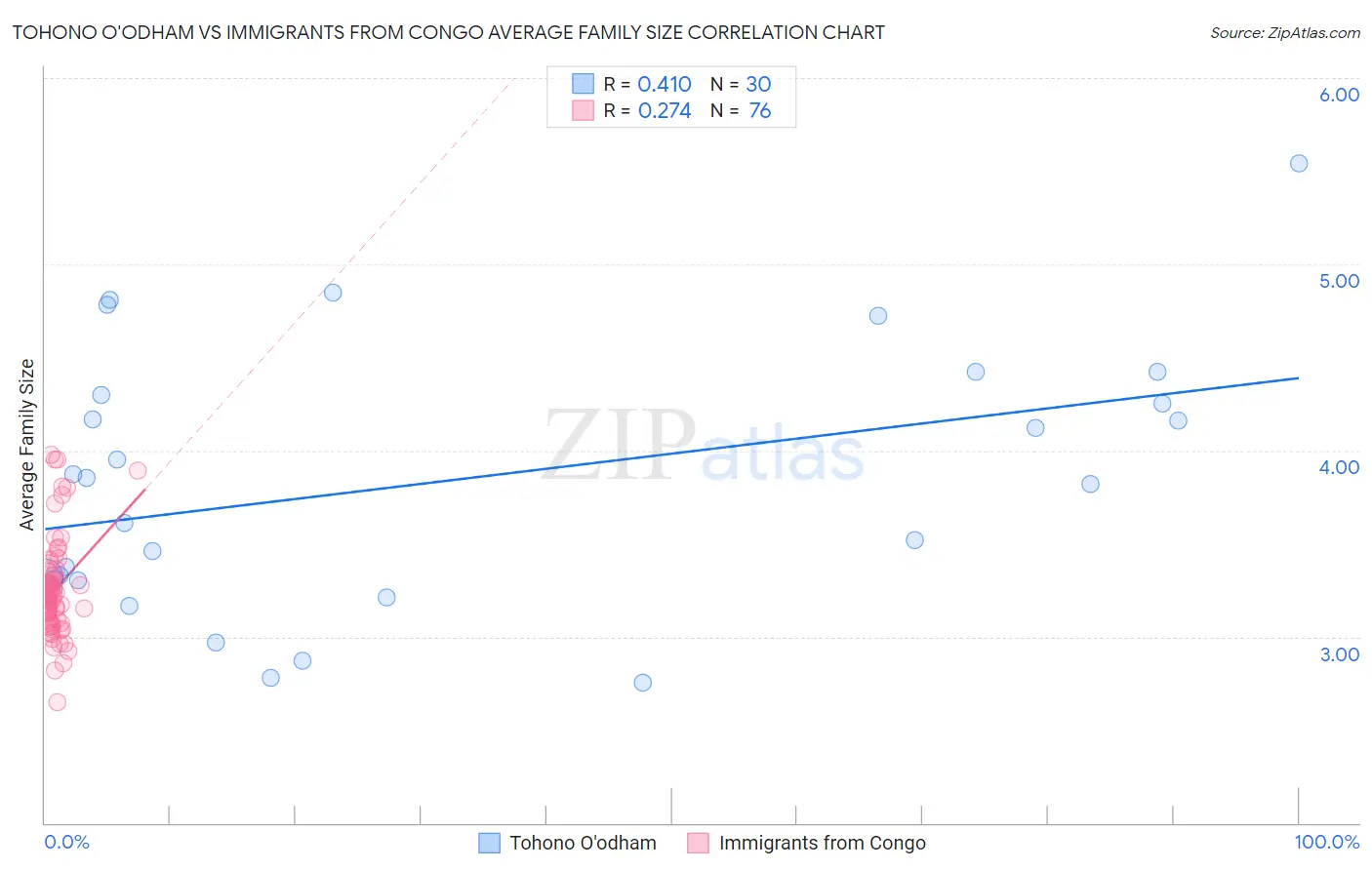 Tohono O'odham vs Immigrants from Congo Average Family Size