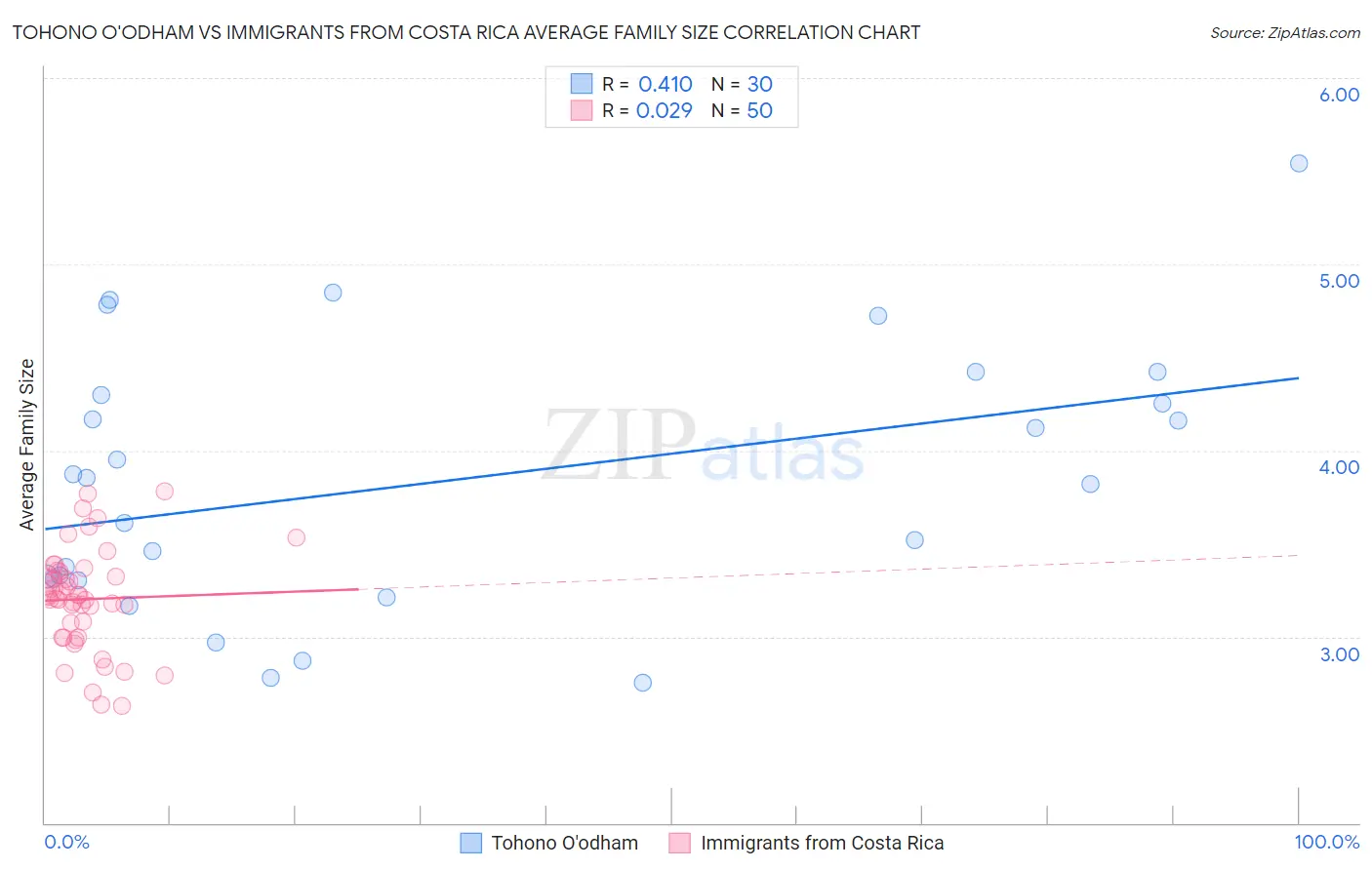 Tohono O'odham vs Immigrants from Costa Rica Average Family Size