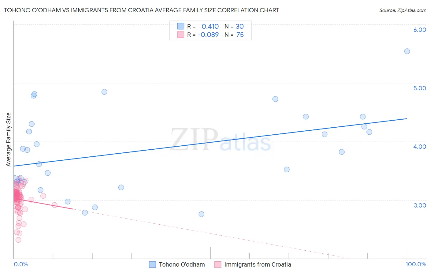 Tohono O'odham vs Immigrants from Croatia Average Family Size