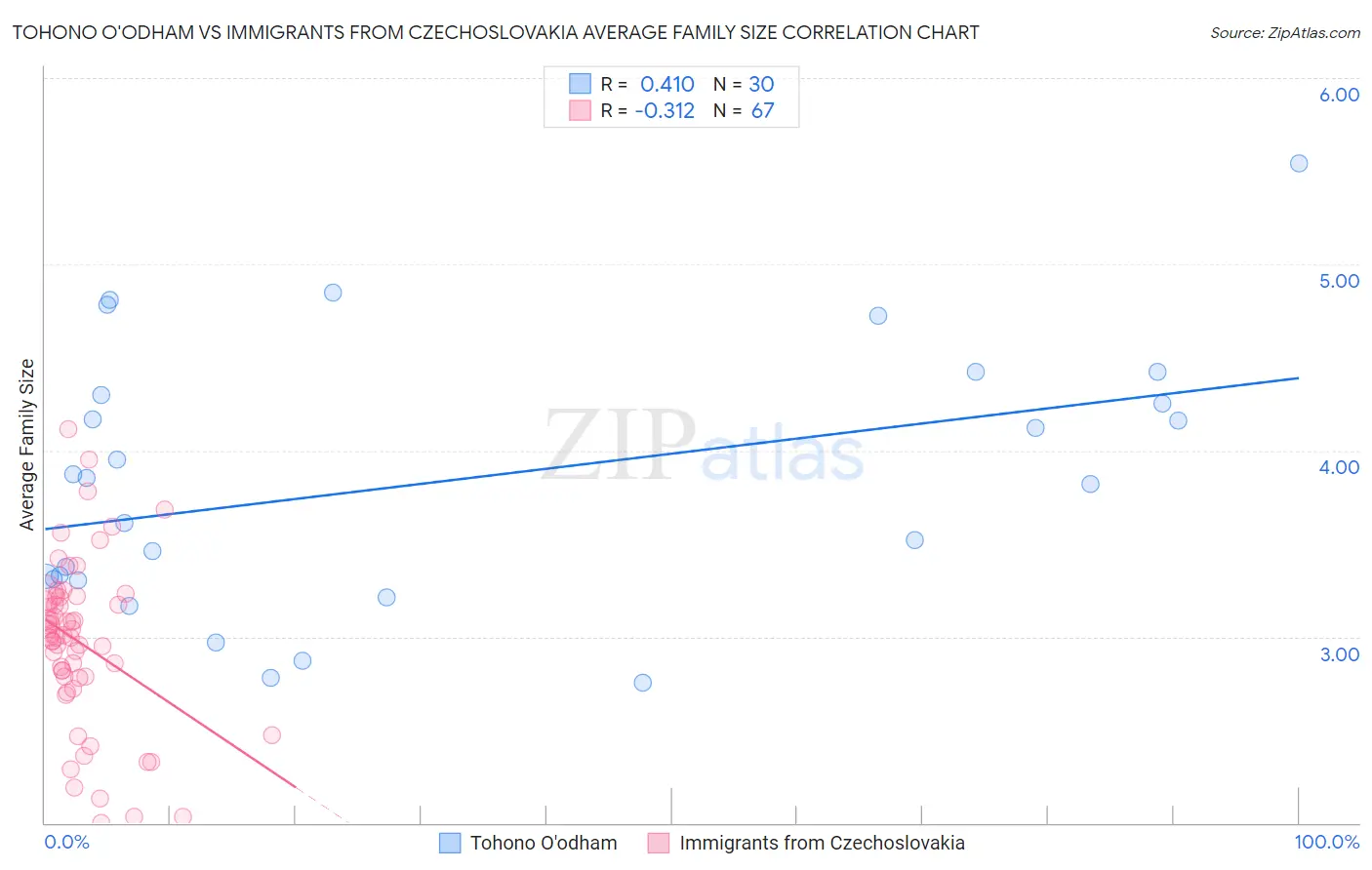 Tohono O'odham vs Immigrants from Czechoslovakia Average Family Size