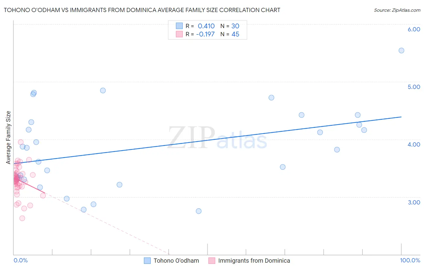 Tohono O'odham vs Immigrants from Dominica Average Family Size