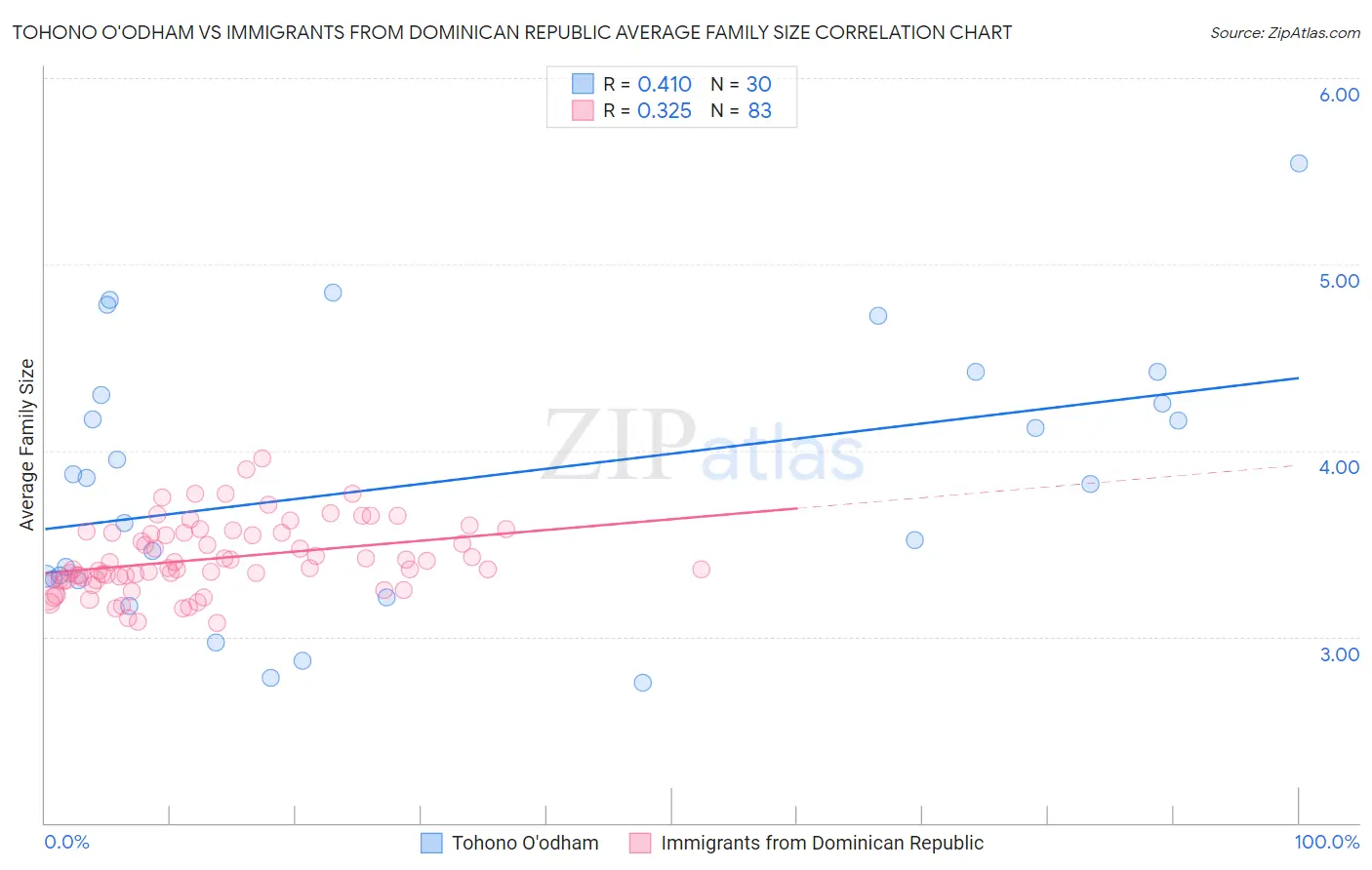 Tohono O'odham vs Immigrants from Dominican Republic Average Family Size