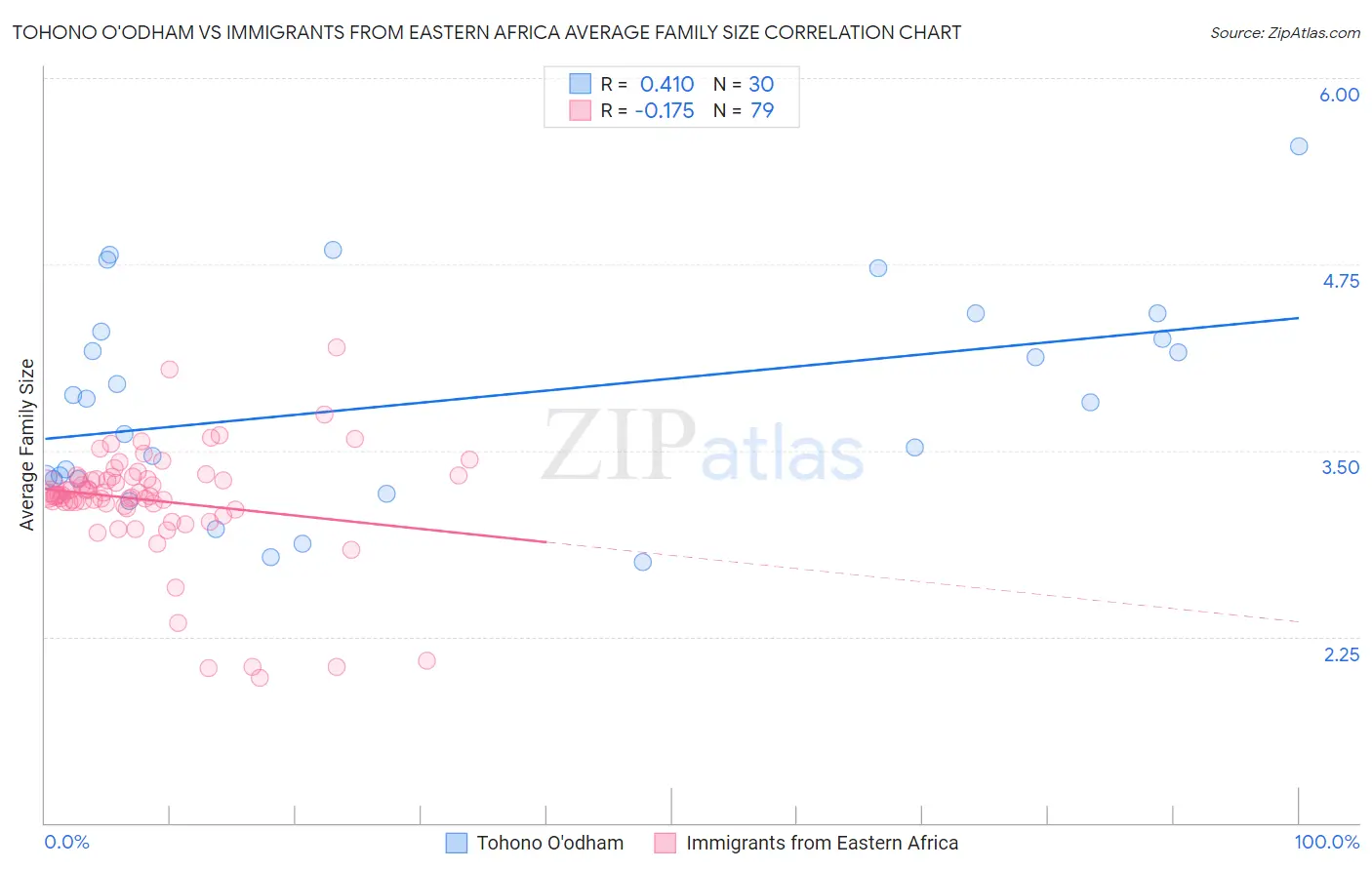 Tohono O'odham vs Immigrants from Eastern Africa Average Family Size