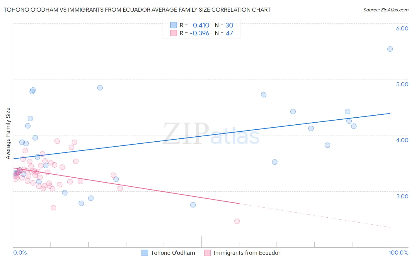 Tohono O'odham vs Immigrants from Ecuador Average Family Size
