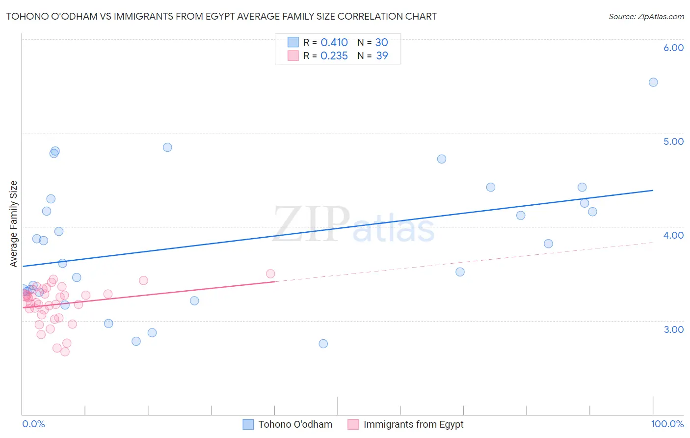 Tohono O'odham vs Immigrants from Egypt Average Family Size