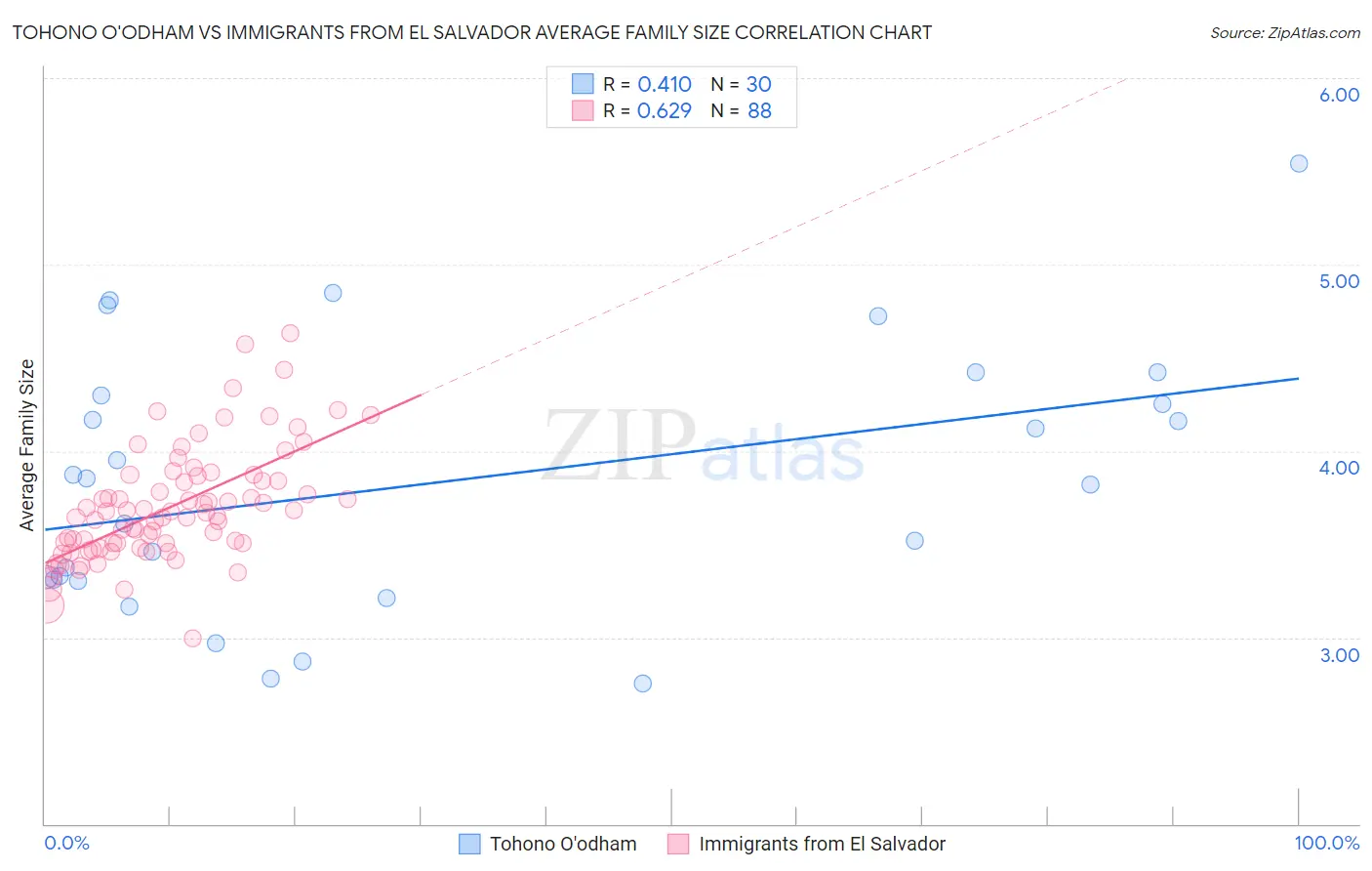 Tohono O'odham vs Immigrants from El Salvador Average Family Size