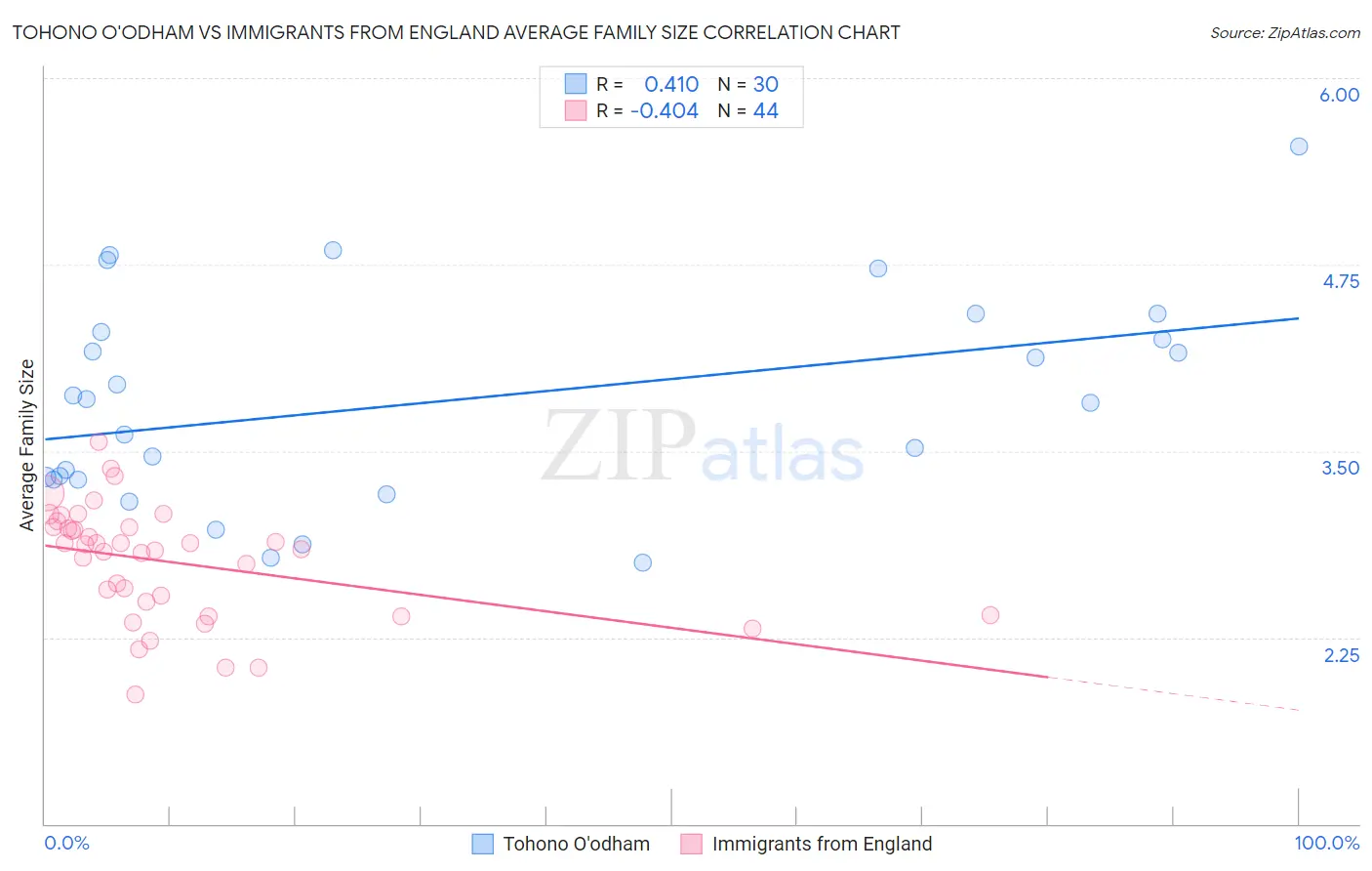 Tohono O'odham vs Immigrants from England Average Family Size