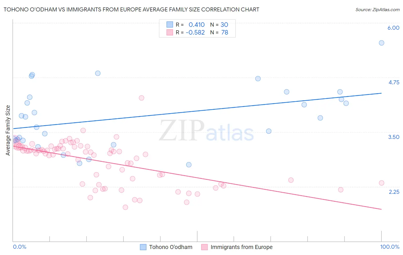 Tohono O'odham vs Immigrants from Europe Average Family Size