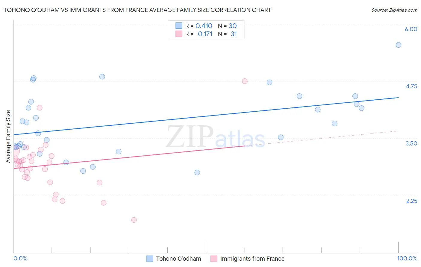 Tohono O'odham vs Immigrants from France Average Family Size
