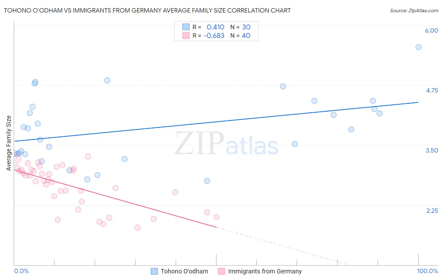 Tohono O'odham vs Immigrants from Germany Average Family Size