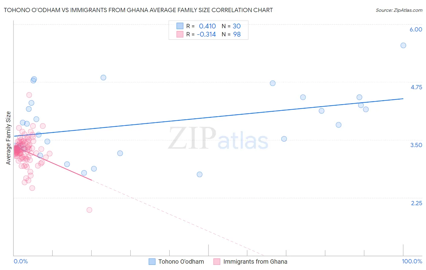 Tohono O'odham vs Immigrants from Ghana Average Family Size