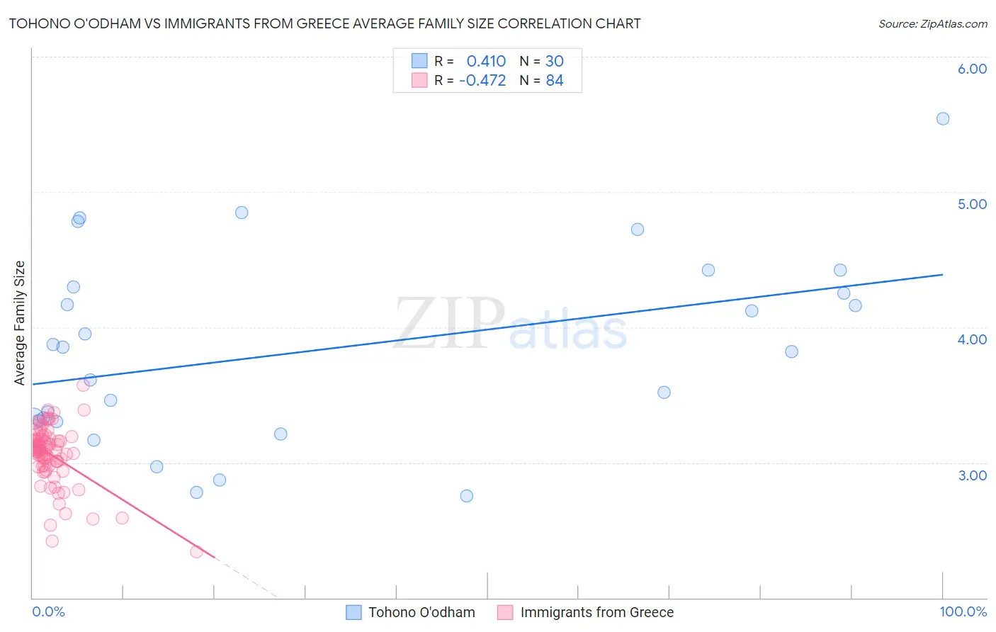 Tohono O'odham vs Immigrants from Greece Average Family Size