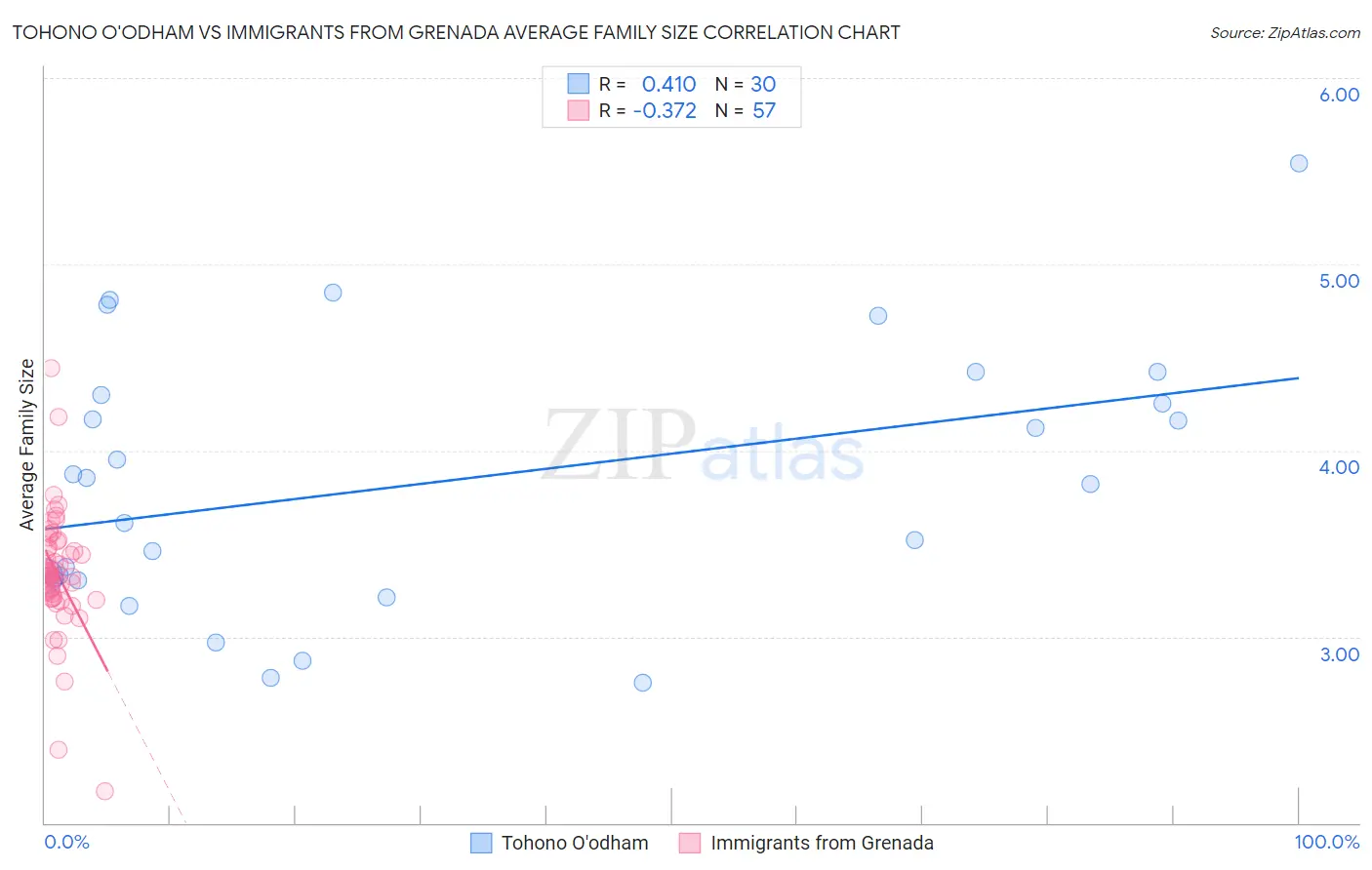 Tohono O'odham vs Immigrants from Grenada Average Family Size
