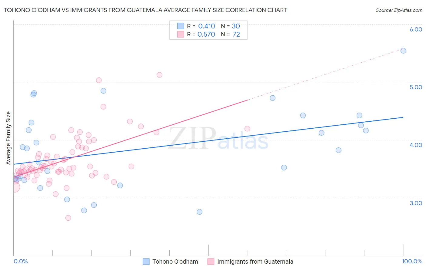 Tohono O'odham vs Immigrants from Guatemala Average Family Size