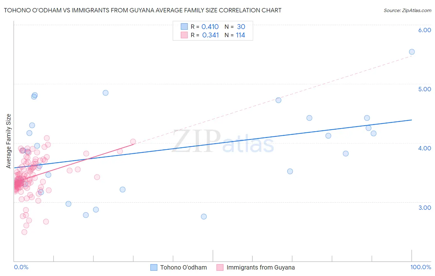 Tohono O'odham vs Immigrants from Guyana Average Family Size