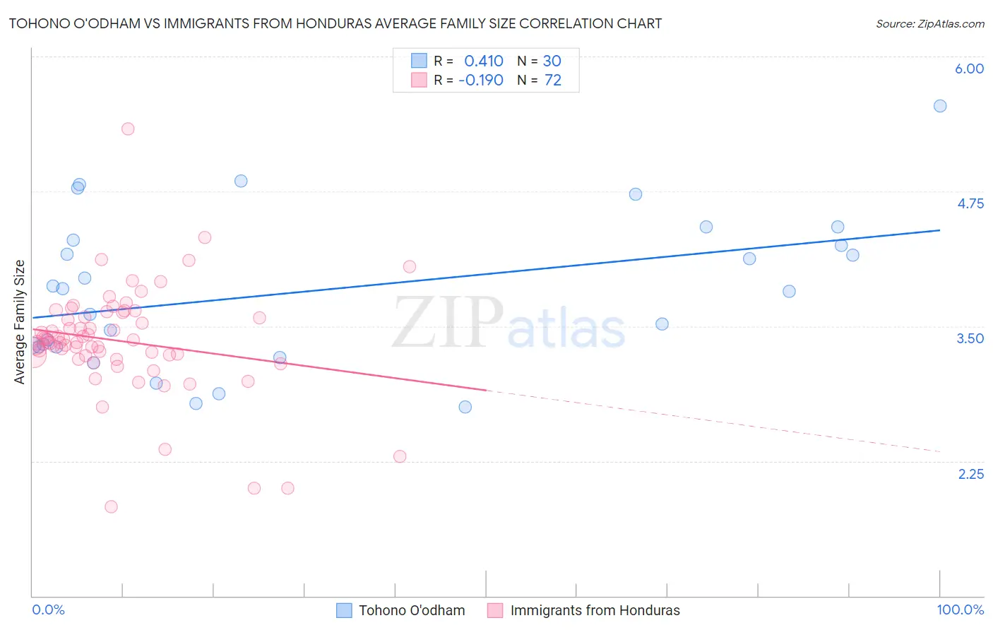 Tohono O'odham vs Immigrants from Honduras Average Family Size