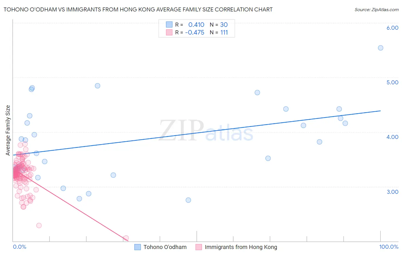 Tohono O'odham vs Immigrants from Hong Kong Average Family Size