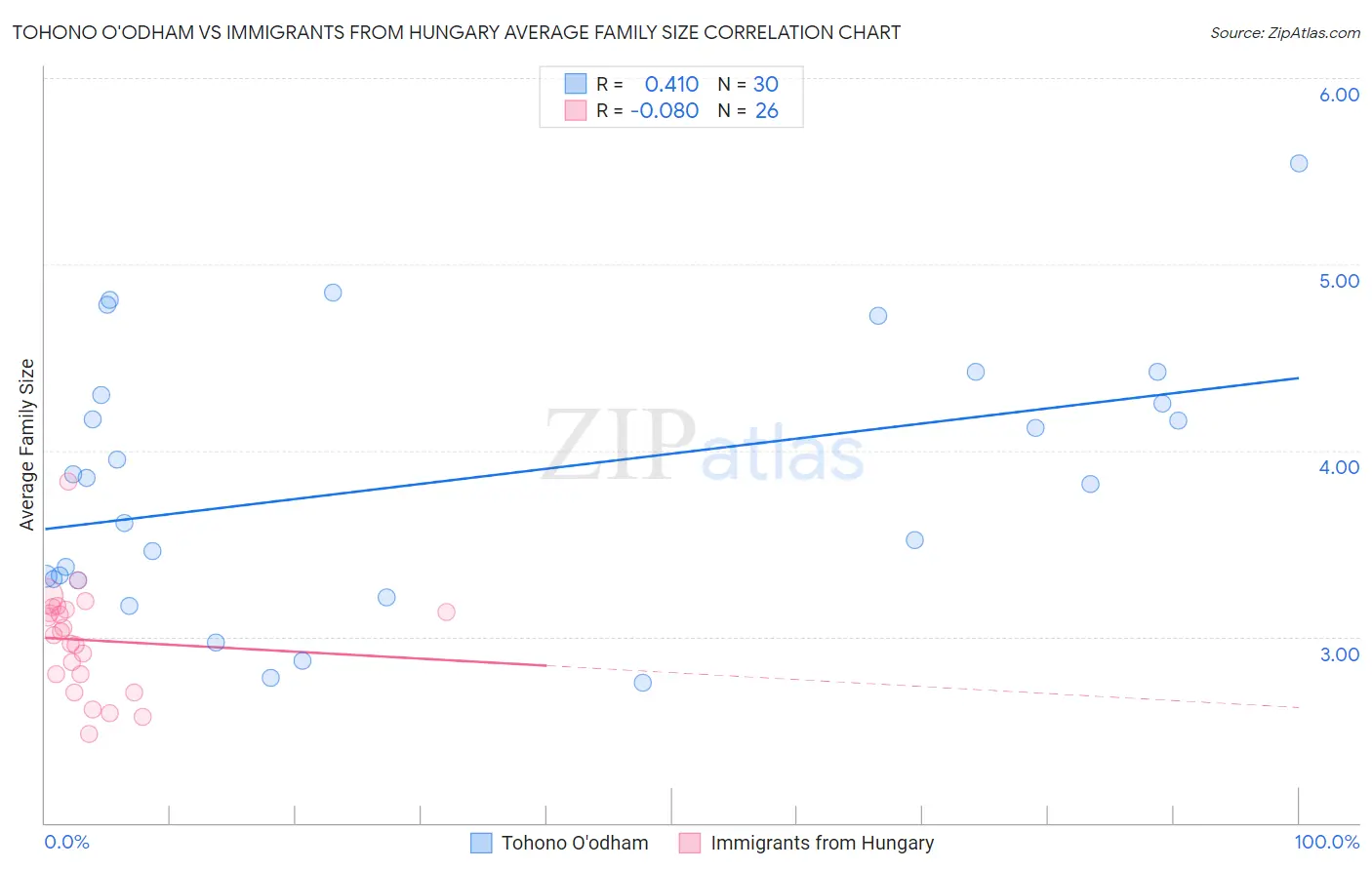 Tohono O'odham vs Immigrants from Hungary Average Family Size
