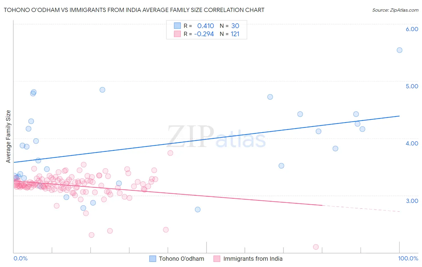 Tohono O'odham vs Immigrants from India Average Family Size