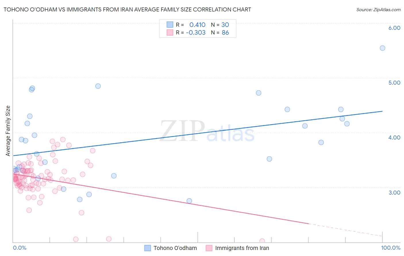 Tohono O'odham vs Immigrants from Iran Average Family Size