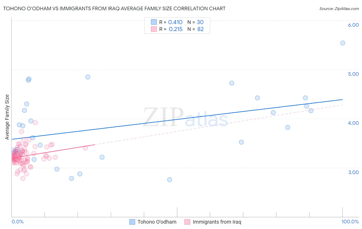 Tohono O'odham vs Immigrants from Iraq Average Family Size