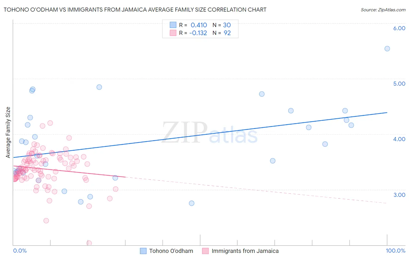 Tohono O'odham vs Immigrants from Jamaica Average Family Size