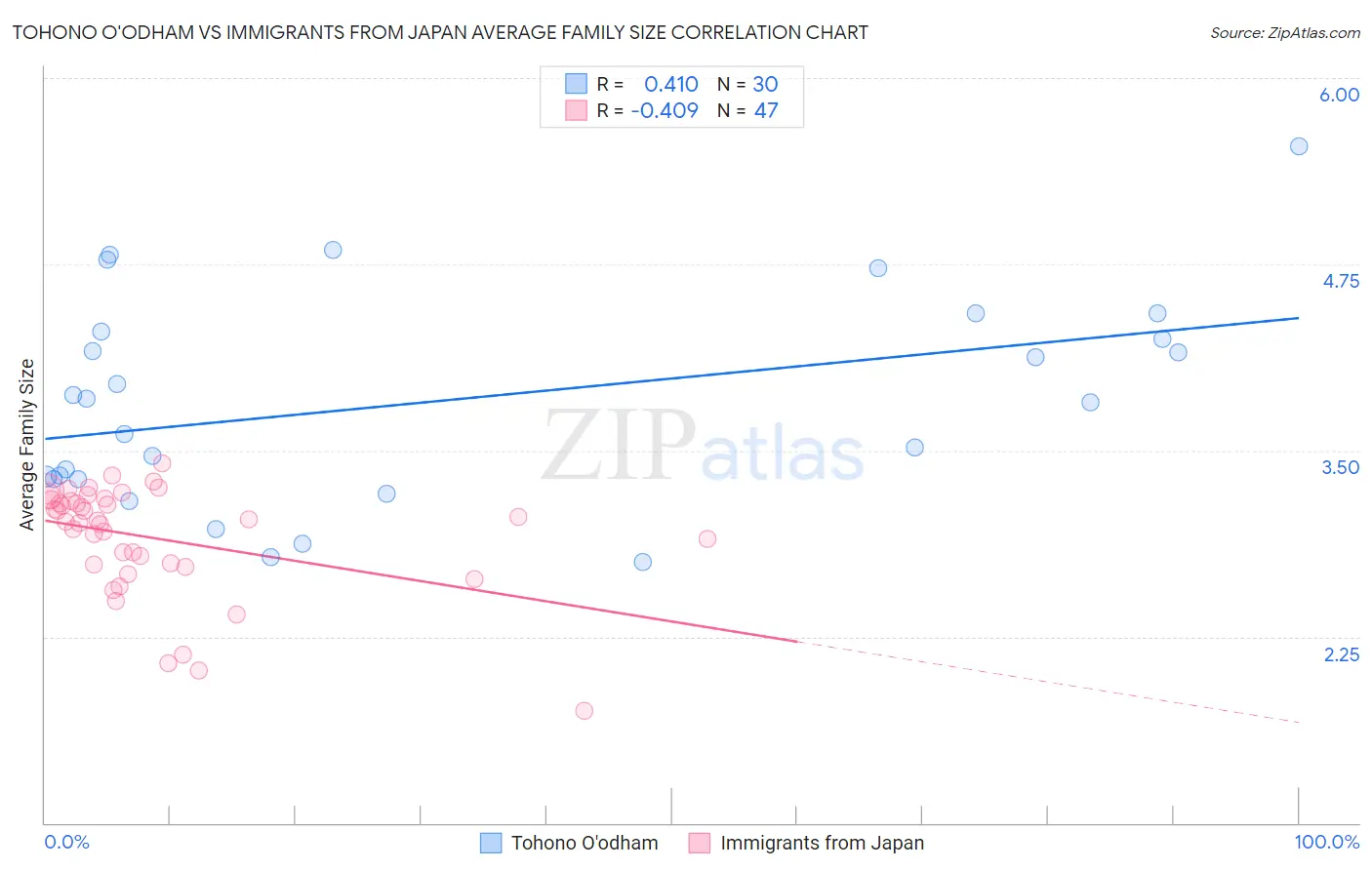 Tohono O'odham vs Immigrants from Japan Average Family Size