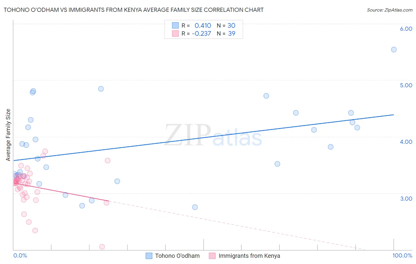 Tohono O'odham vs Immigrants from Kenya Average Family Size