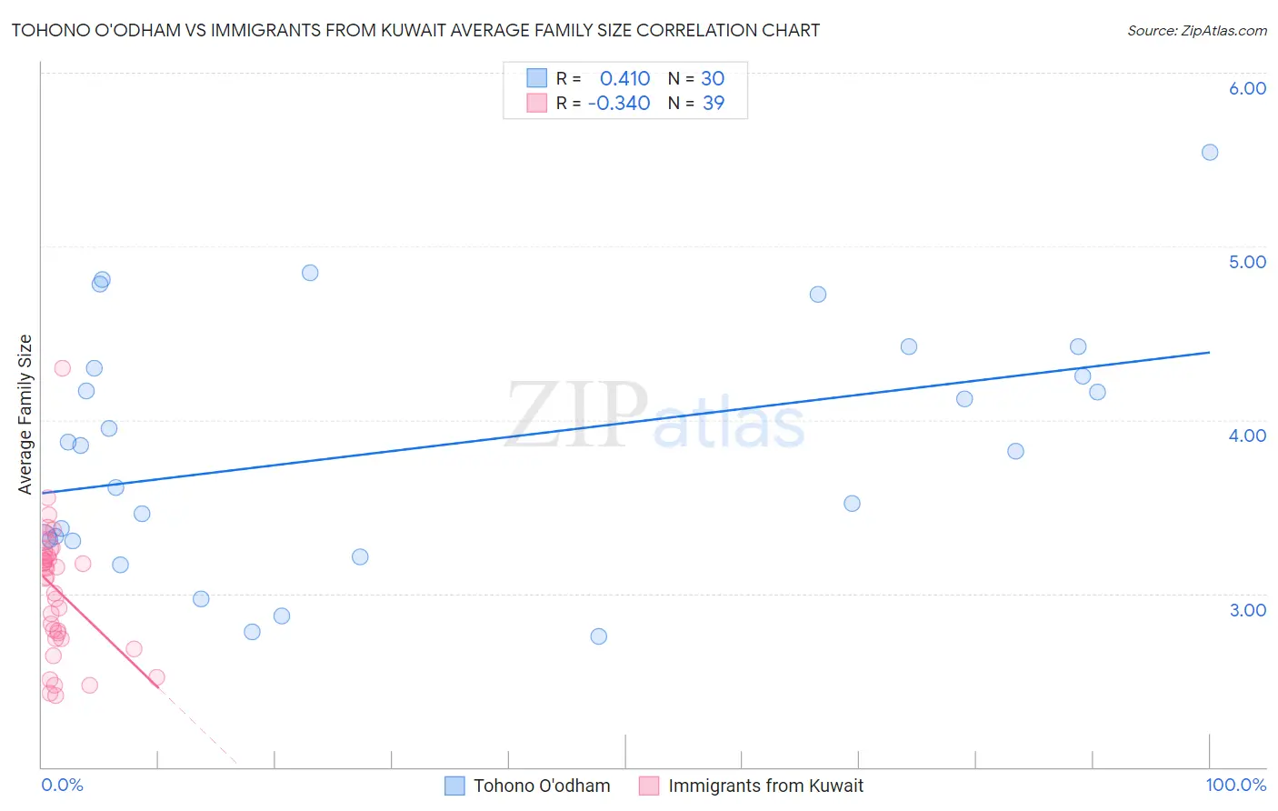Tohono O'odham vs Immigrants from Kuwait Average Family Size