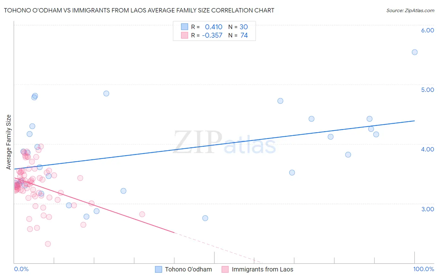 Tohono O'odham vs Immigrants from Laos Average Family Size