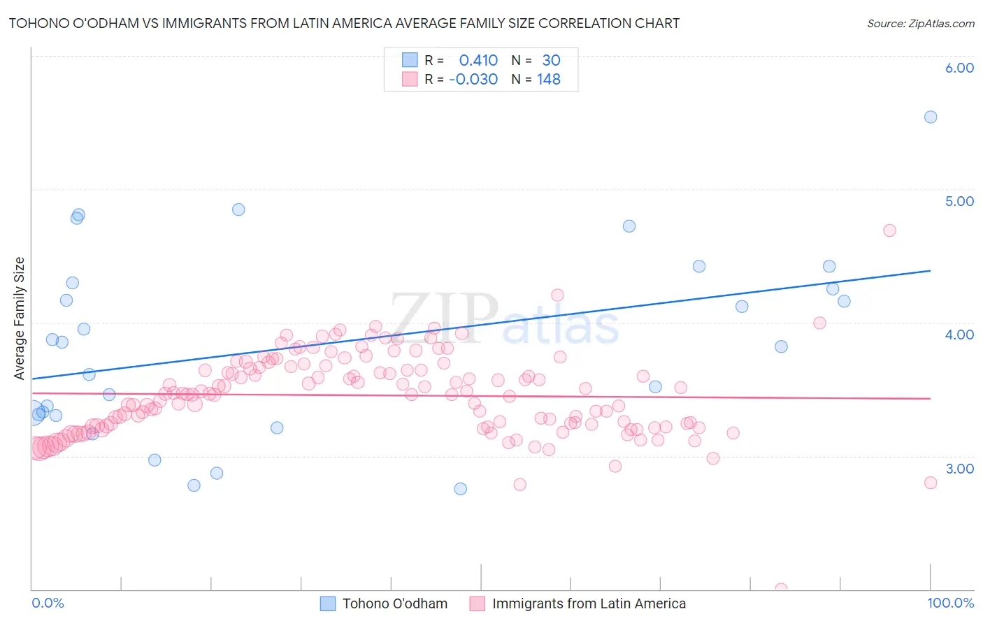 Tohono O'odham vs Immigrants from Latin America Average Family Size