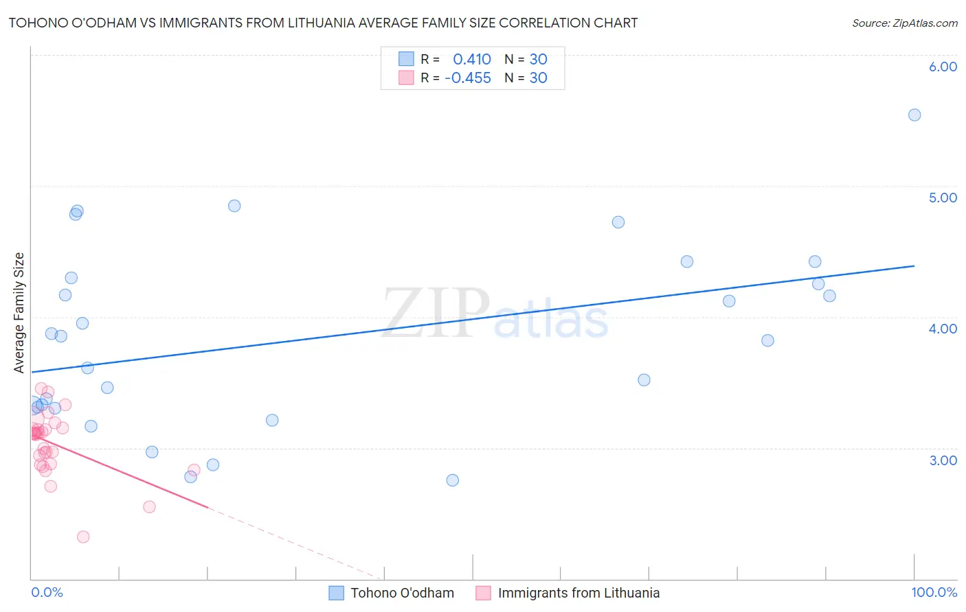 Tohono O'odham vs Immigrants from Lithuania Average Family Size