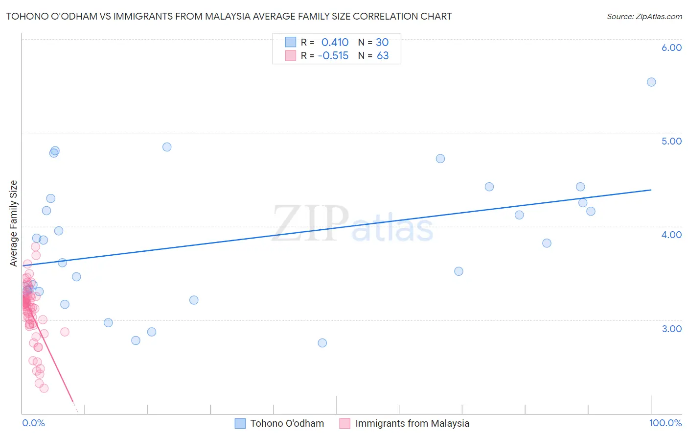 Tohono O'odham vs Immigrants from Malaysia Average Family Size
