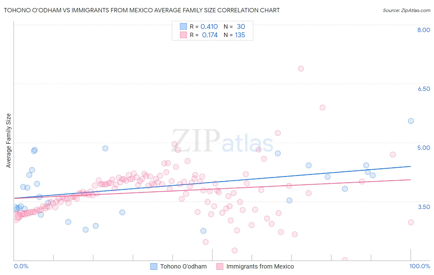 Tohono O'odham vs Immigrants from Mexico Average Family Size