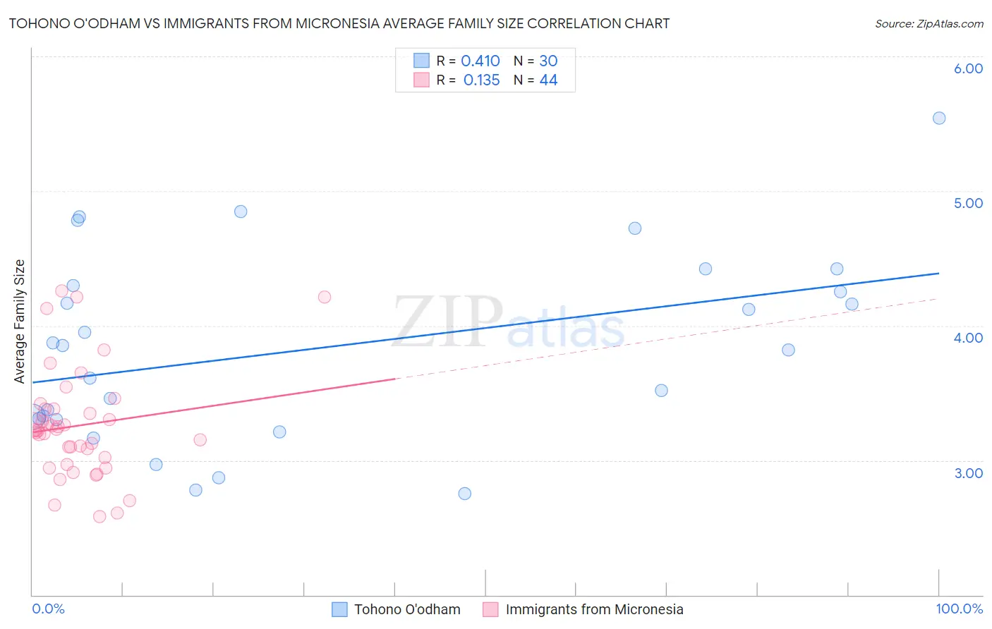 Tohono O'odham vs Immigrants from Micronesia Average Family Size