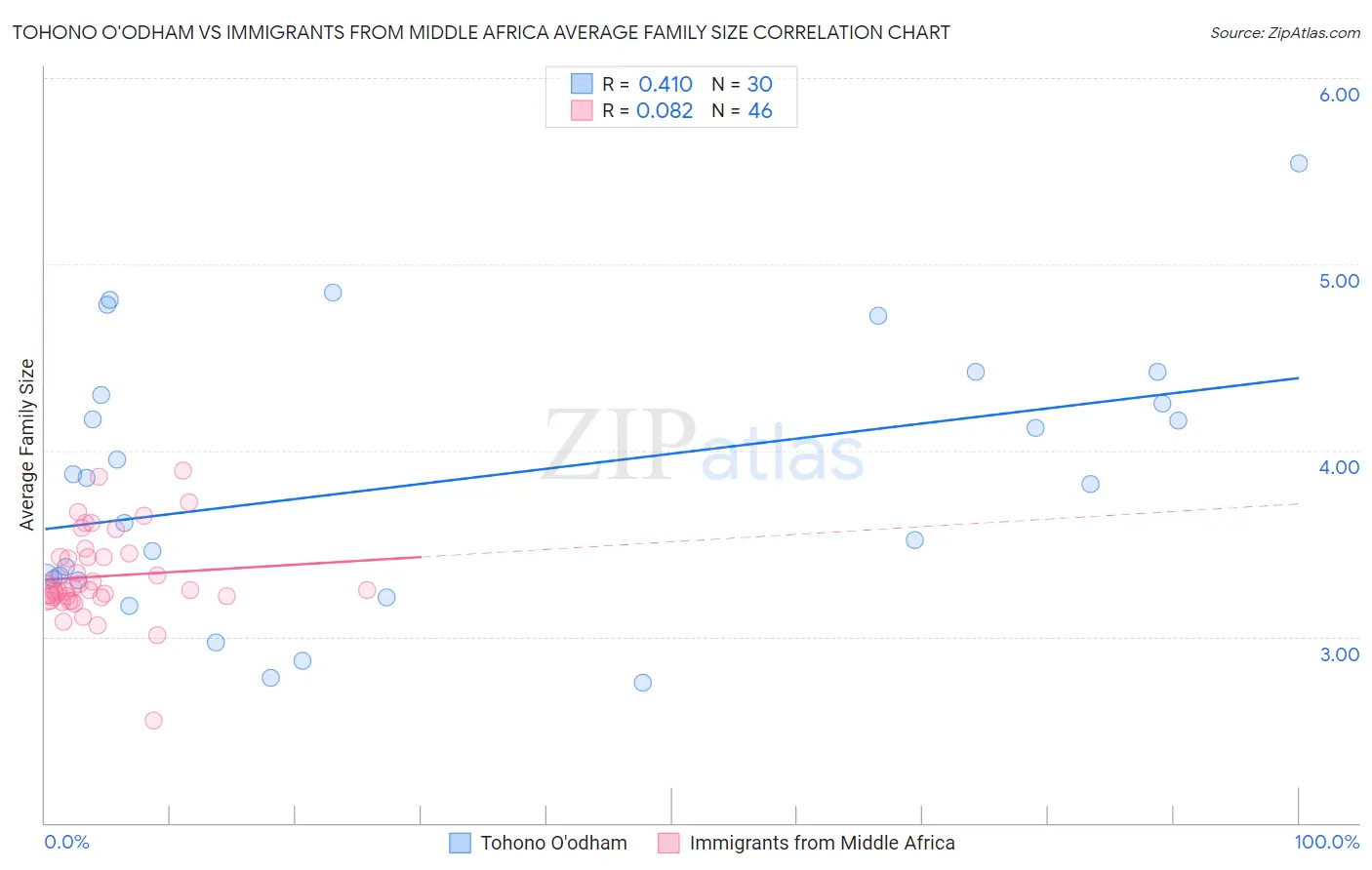 Tohono O'odham vs Immigrants from Middle Africa Average Family Size