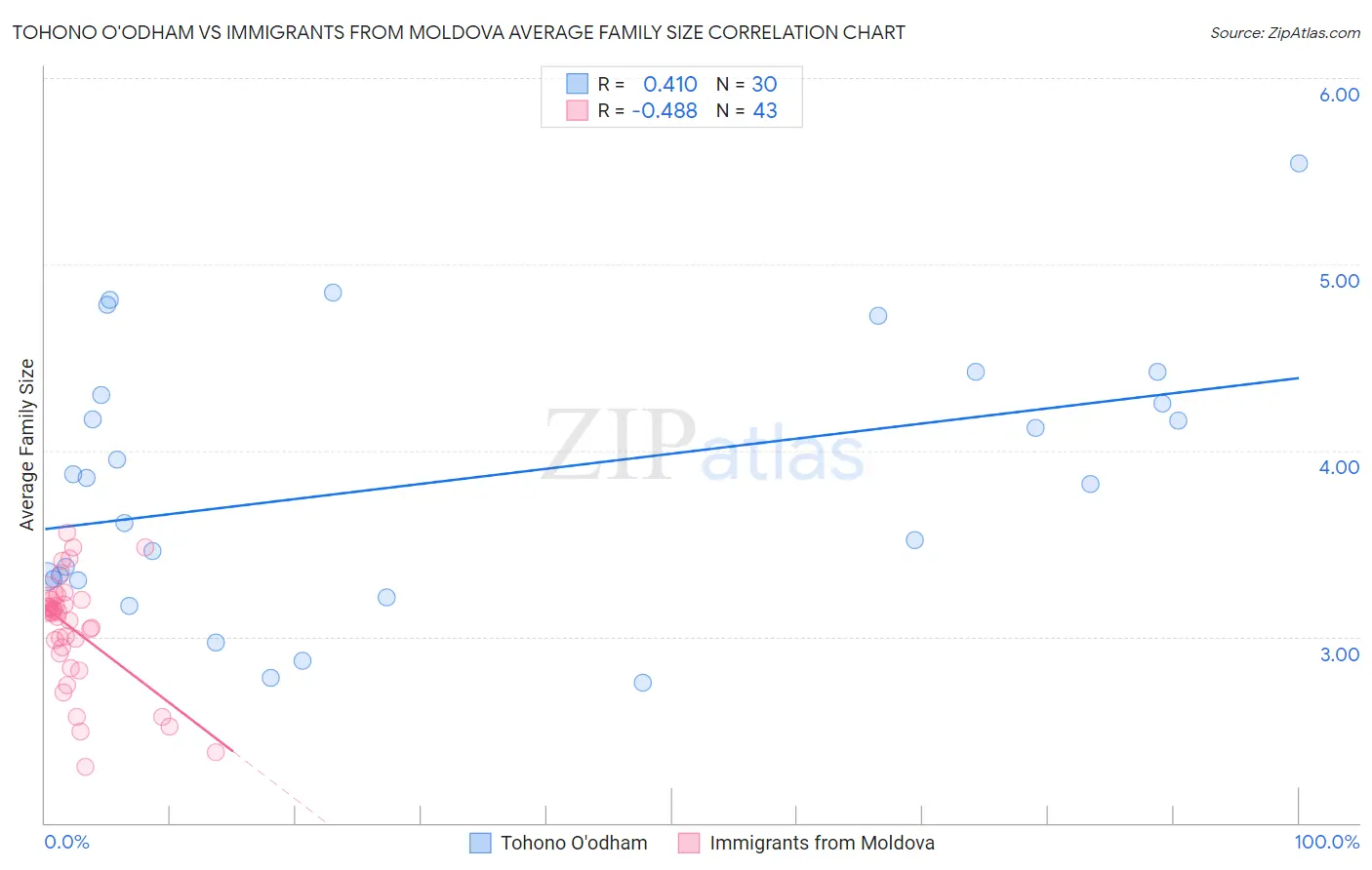 Tohono O'odham vs Immigrants from Moldova Average Family Size