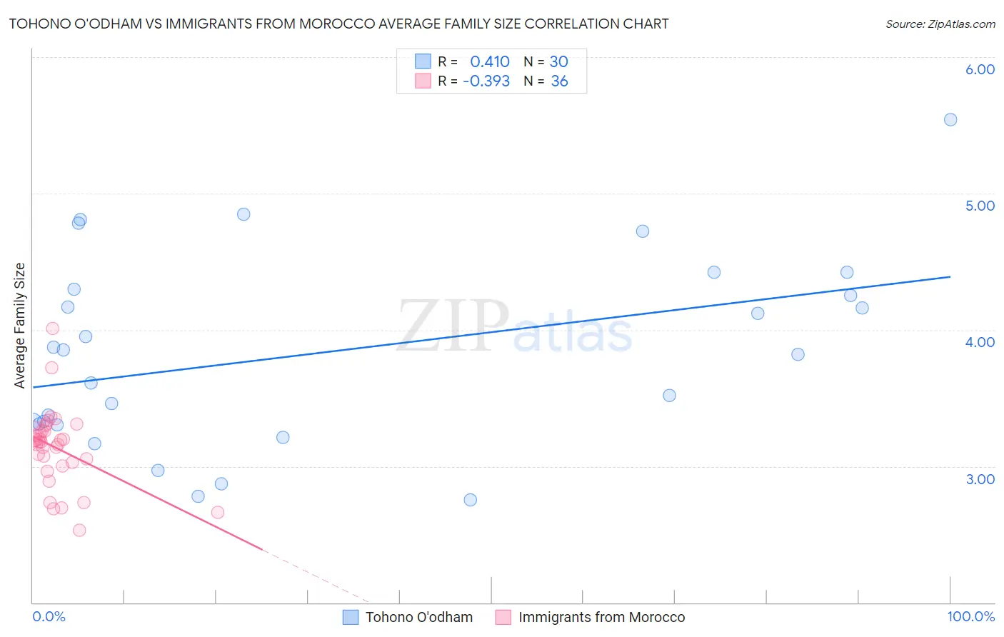Tohono O'odham vs Immigrants from Morocco Average Family Size