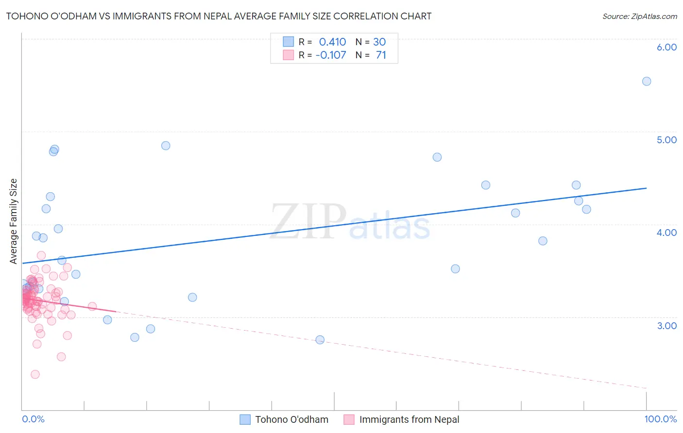 Tohono O'odham vs Immigrants from Nepal Average Family Size