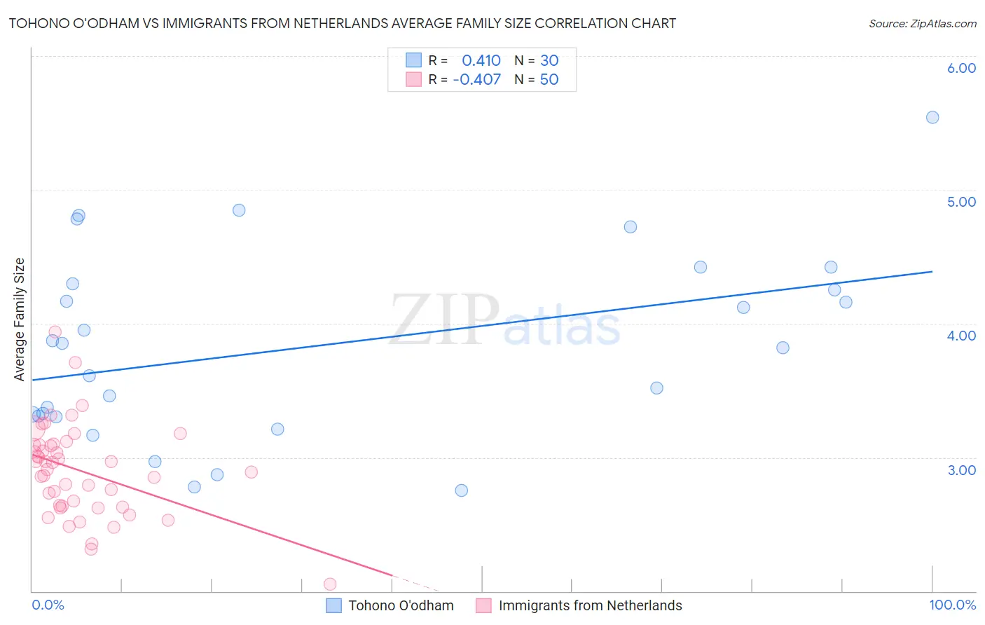 Tohono O'odham vs Immigrants from Netherlands Average Family Size