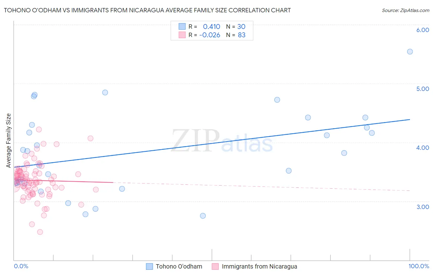 Tohono O'odham vs Immigrants from Nicaragua Average Family Size