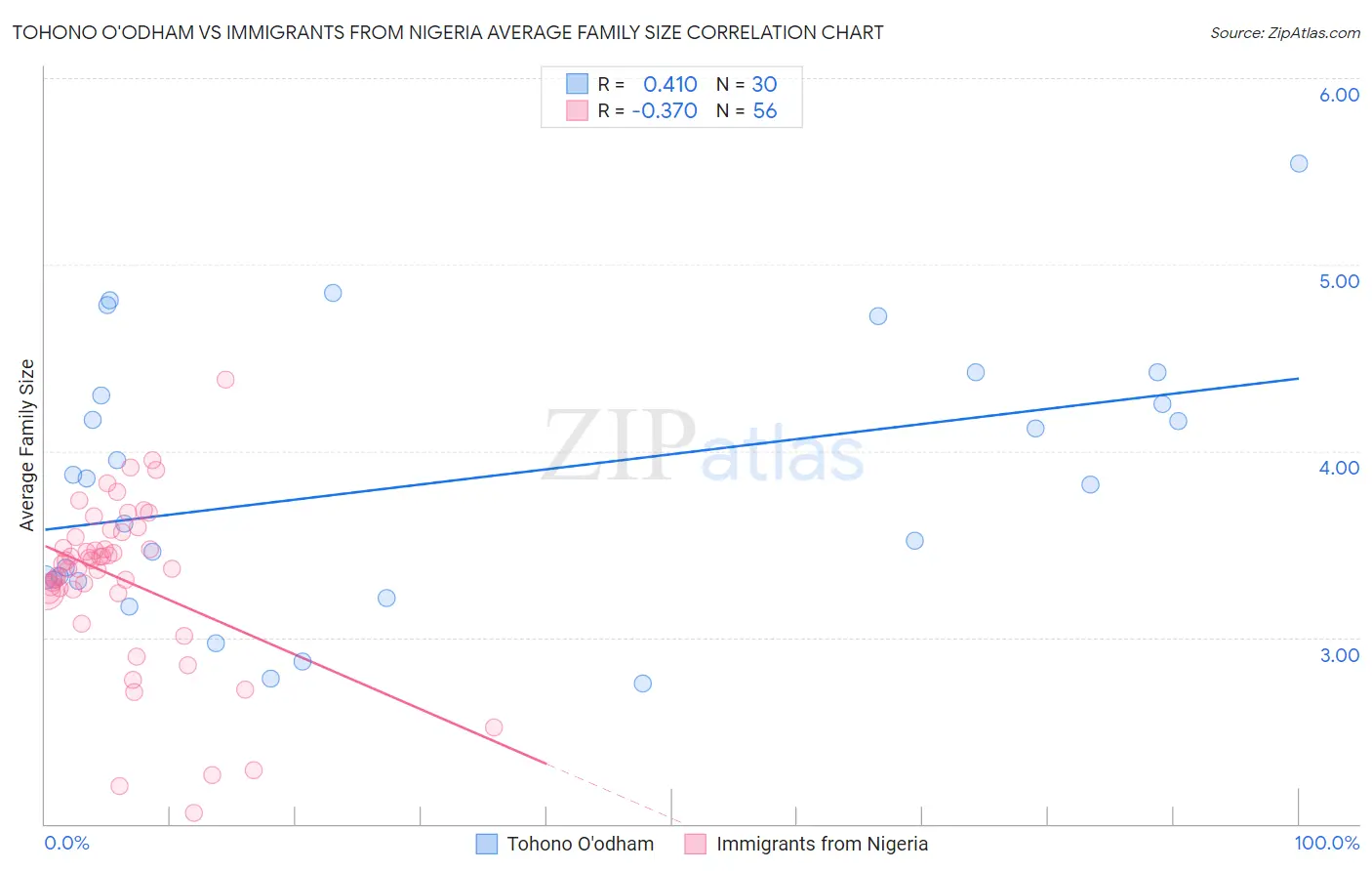Tohono O'odham vs Immigrants from Nigeria Average Family Size