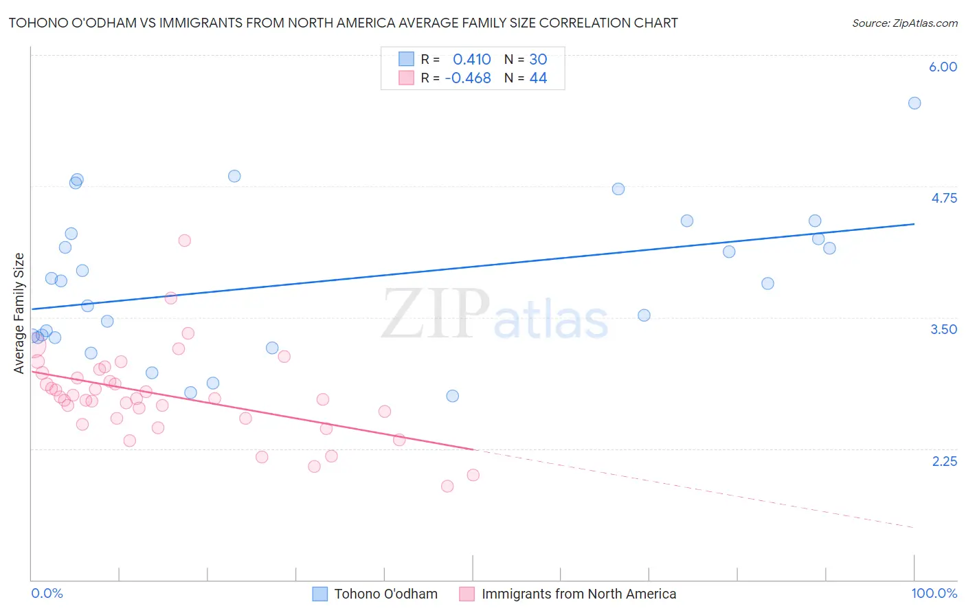 Tohono O'odham vs Immigrants from North America Average Family Size