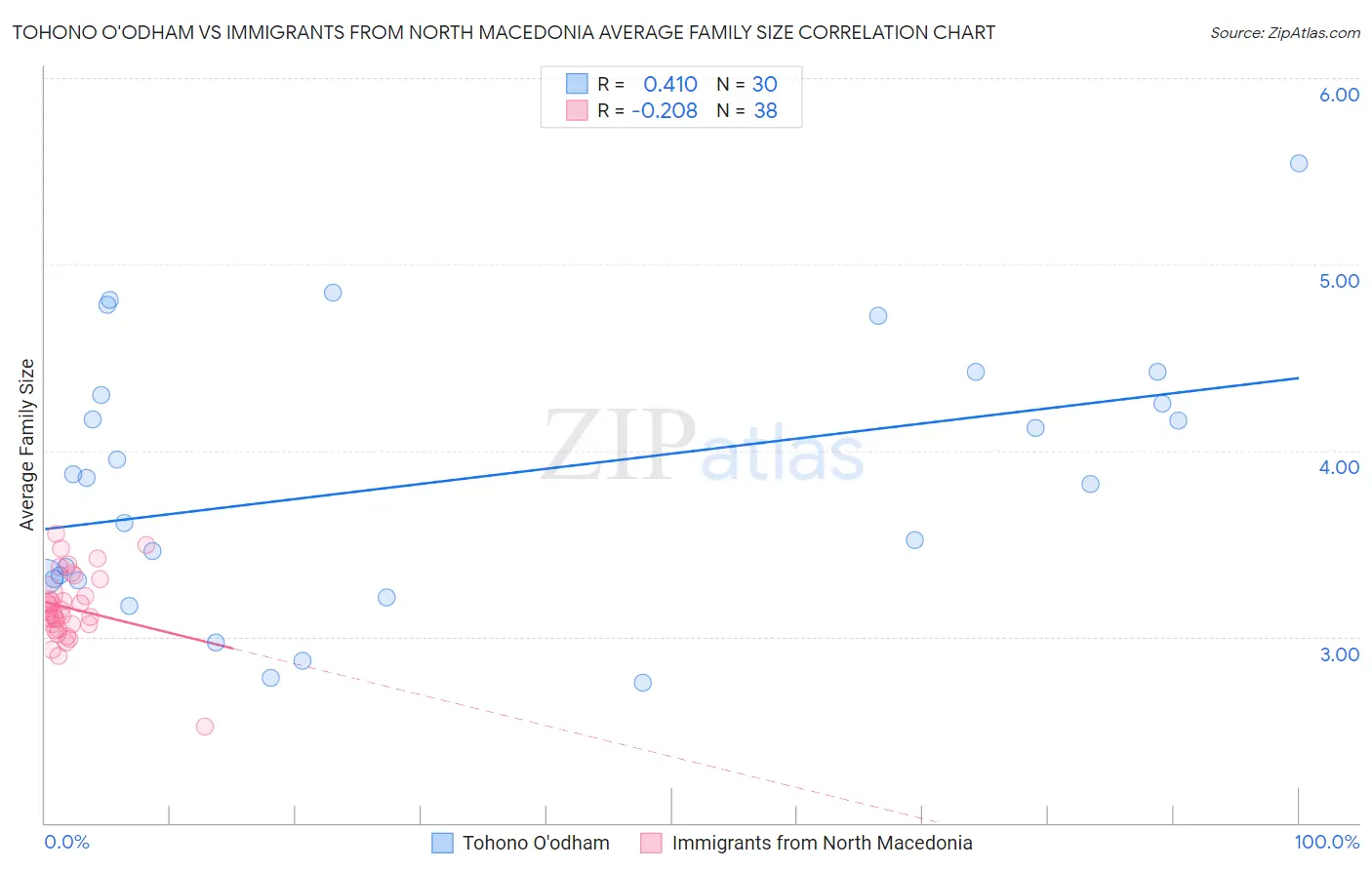 Tohono O'odham vs Immigrants from North Macedonia Average Family Size