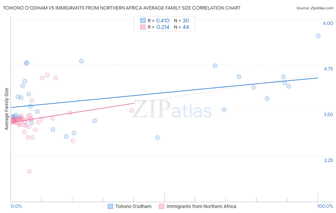 Tohono O'odham vs Immigrants from Northern Africa Average Family Size