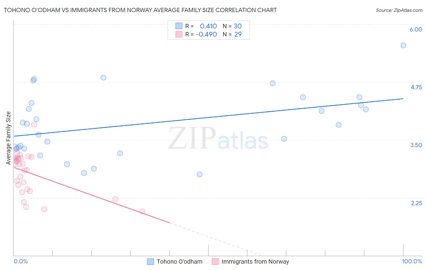 Tohono O'odham vs Immigrants from Norway Average Family Size