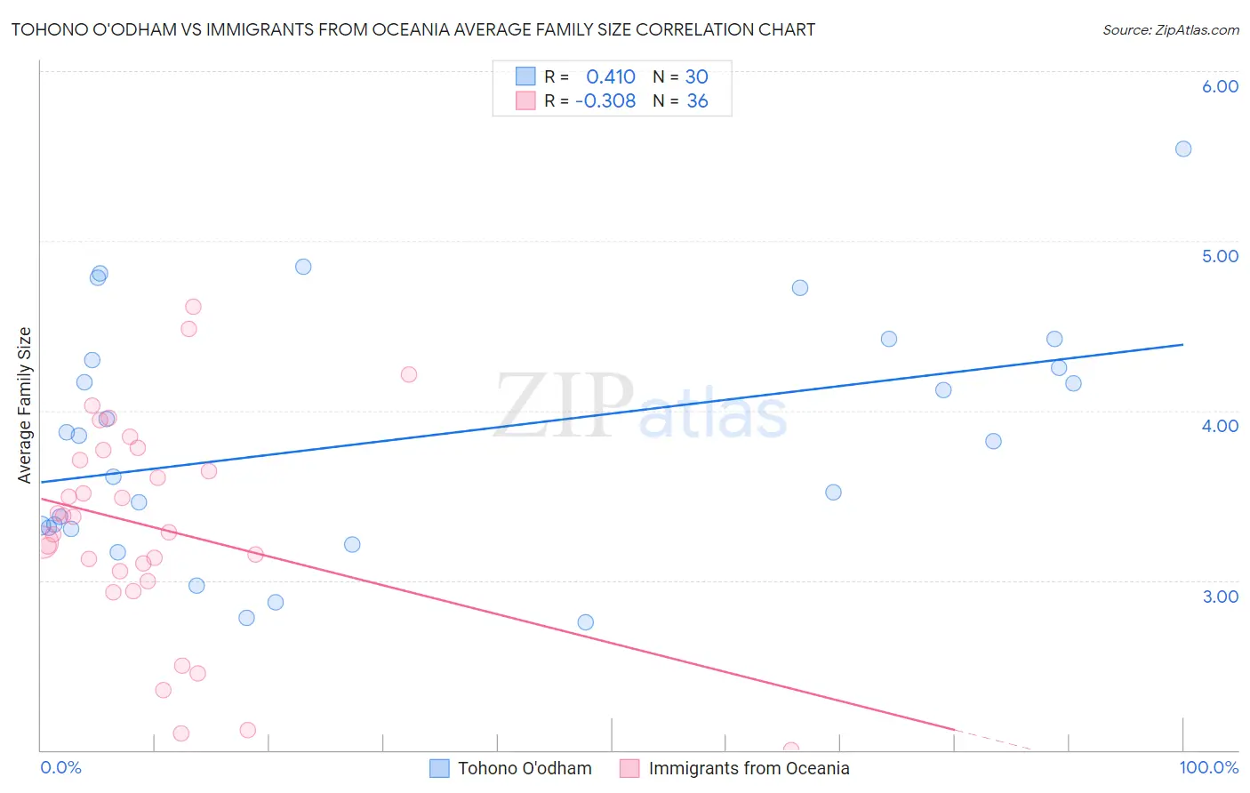 Tohono O'odham vs Immigrants from Oceania Average Family Size