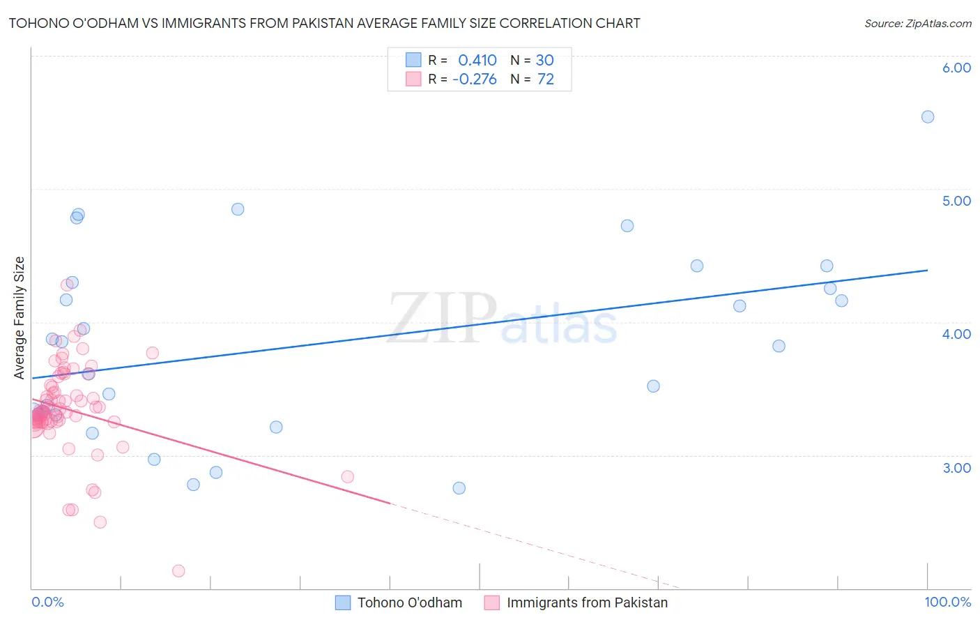 Tohono O'odham vs Immigrants from Pakistan Average Family Size