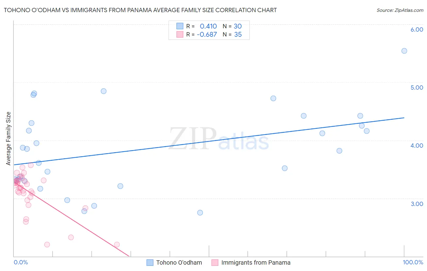 Tohono O'odham vs Immigrants from Panama Average Family Size